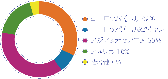 地域別の売上高